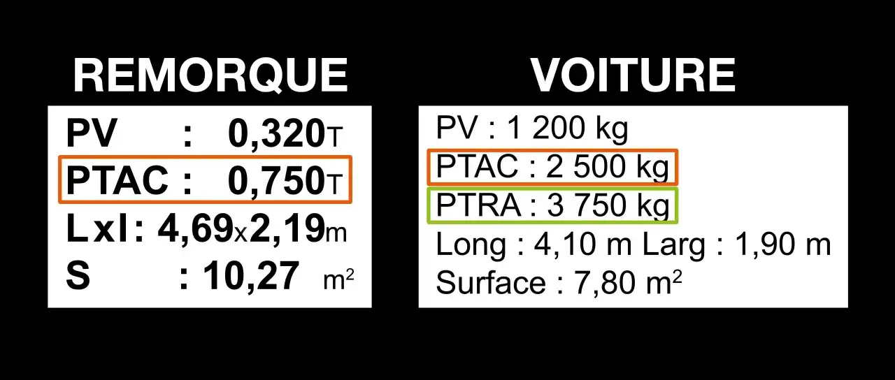 Remorque avec PTAC de 0,750T et voiture avec PTAC de 2500 kg. Informations sur la charge maximale voiture.