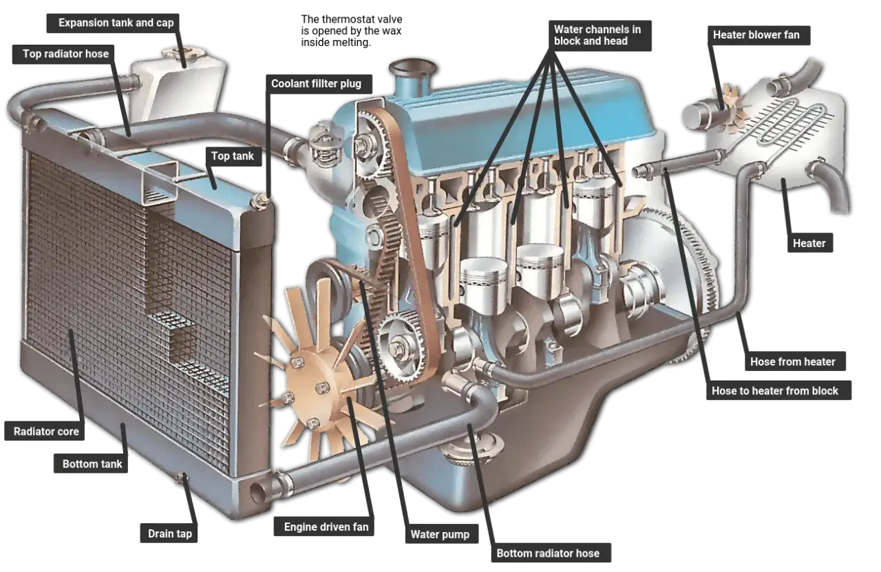Schéma du système de refroidissement d'un moteur. Le manque de chauffage dans la voiture peut être dû à un problème de liquide de refroidissement ou de radiateur.