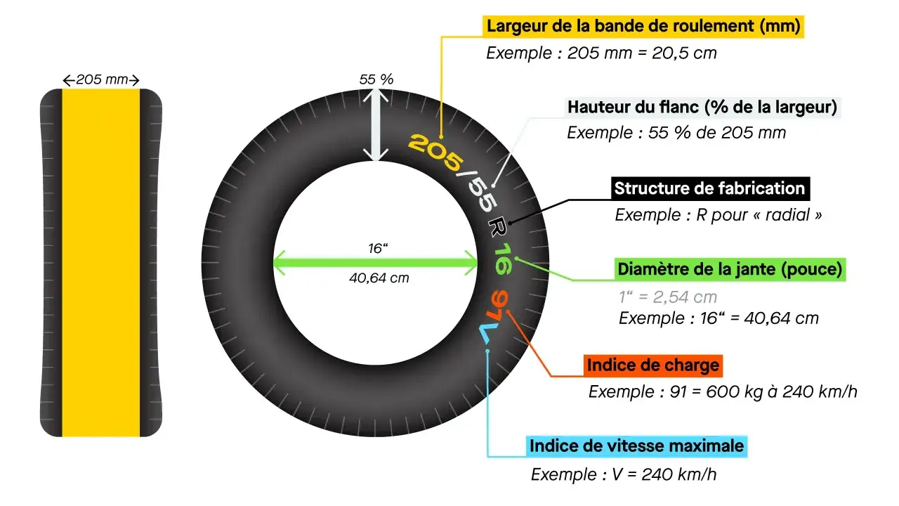 Schéma expliquant la taille pneu : largeur 205 mm, hauteur 55%, diamètre jante 16
