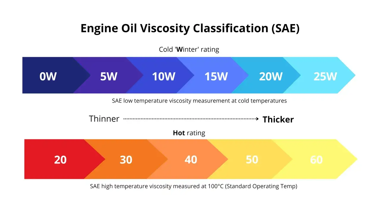 Tableau de classification de la viscosité de l'huile moteur SAE. Deux échelles montrent les indices à froid (0W à 25W) et à chaud (20 à 60).