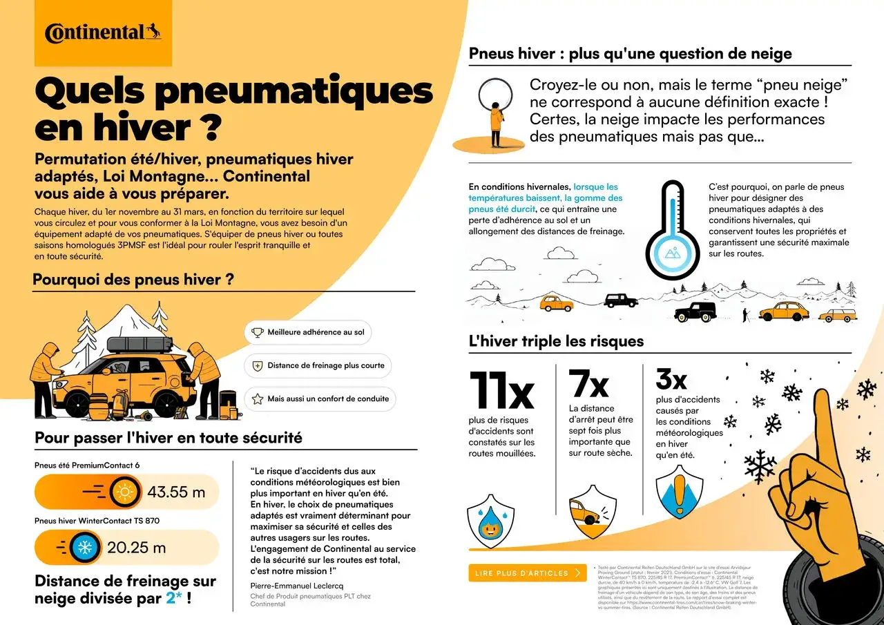 Pneus hiver : une meilleure adh&eacute;rence et une distance de freinage r&eacute;duite, essentiels pour la s&eacute;curit&eacute; routi&egrave;re.