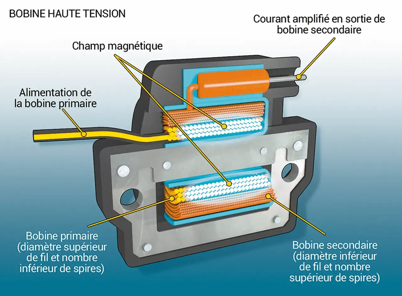Coupe d'une bobine d'allumage montrant les bobines primaire et secondaire, le champ magnétique et l'alimentation.